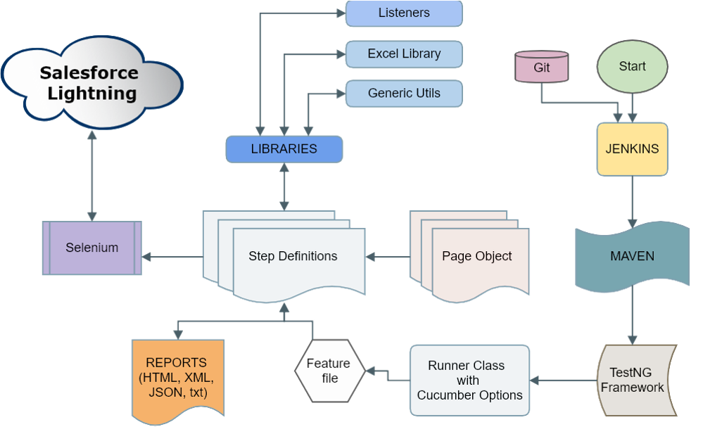 Automation framework